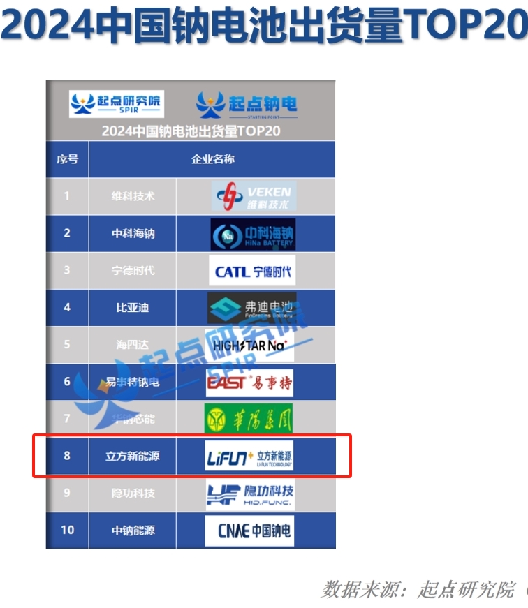 喜訊｜立方新能源登榜2024中國鈉電出貨量雙top!
