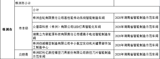 【喜訊】點贊！立方獲評省級示范智能車間！